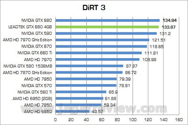Review VGA NVIDIA Leadtek GTX 680 4GB: Siap Untuk NV Surround dan 4K Display! 4 Leadtek GTX680 4GB 00012