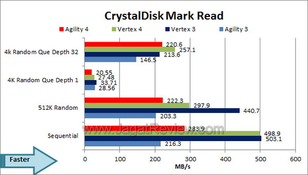 OCZ Agility 4 CrystalDiskMark Read