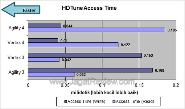 OCZ Agility 4 HDTune Access Time