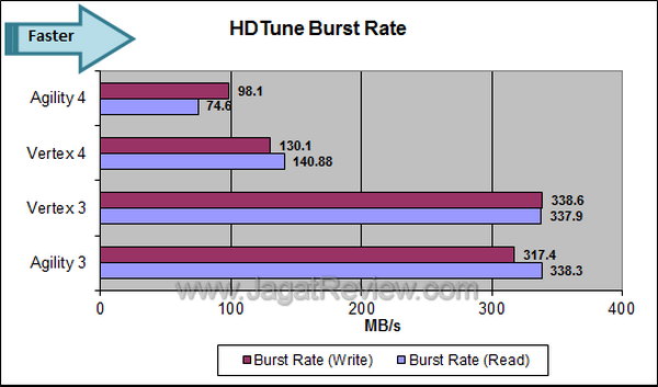 OCZ Agility 4 HDTune Burst Rate