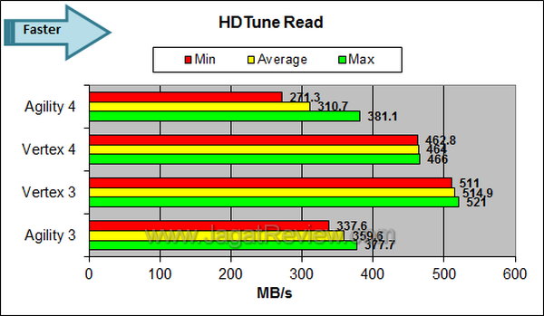 OCZ Agility 4 HDTune Read