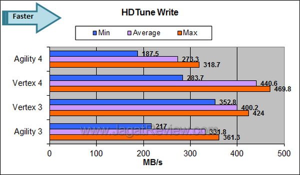 OCZ Agility 4 HDTune Write