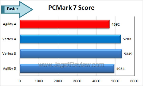OCZ Agility 4 PCMark 7 score