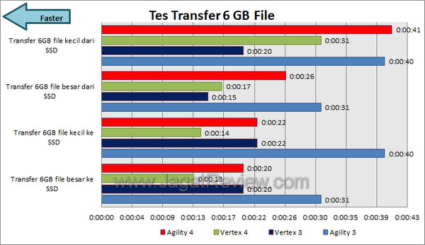 OCZ Agility 4 Transfer Test