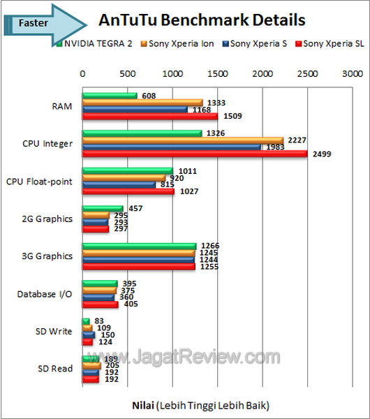 Sony Xperia SL - Benchmark Antutu Details Sony Xperia SL Benchmark Antutu Details