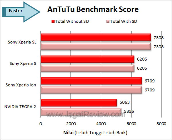Sony Xperia SL - Benchmark Antutu Sony Xperia SL Benchmark Antutu