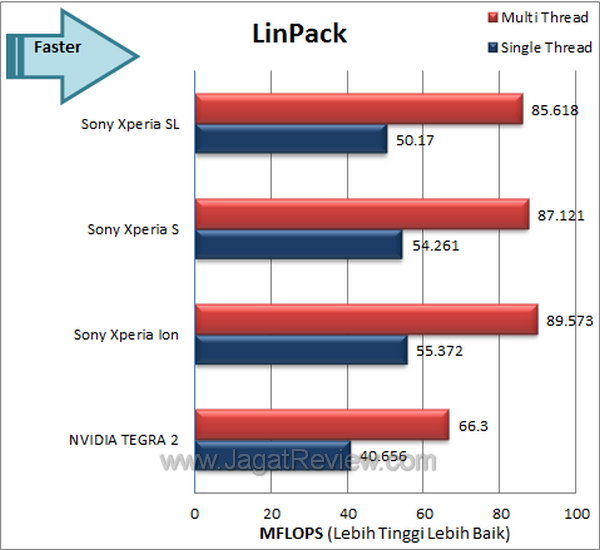 Sony Xperia SL - Benchmark LinPack Sony Xperia SL Benchmark LinPack