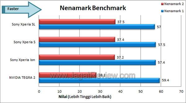 Sony Xperia SL - Benchmark Nenamark Sony Xperia SL Benchmark Nenamark