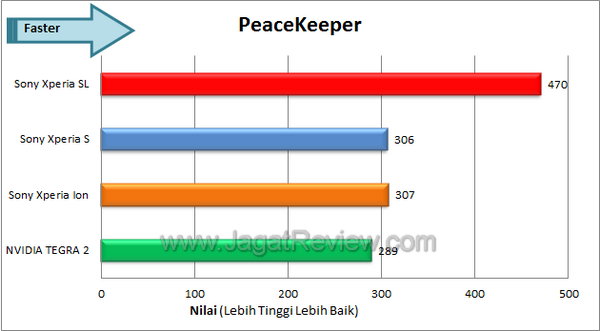 Sony Xperia SL - Benchmark Peacekeeper Sony Xperia SL Benchmark Peacekeeper