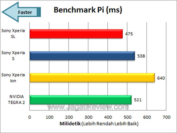 Sony Xperia SL - Benchmark Pi Sony Xperia SL Benchmark Pi