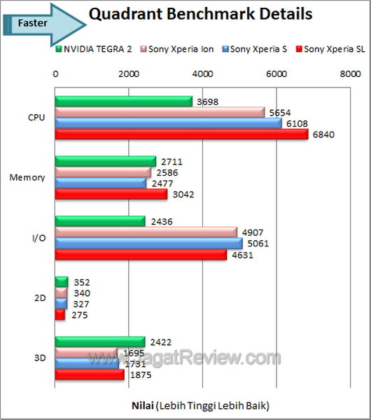 Sony Xperia SL - Benchmark Quadrant Details Sony Xperia SL Benchmark Quadrant Details