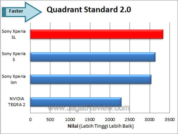 Sony Xperia SL - Benchmark Quadrant Sony Xperia SL Benchmark Quadrant