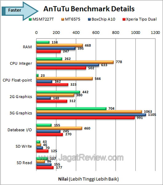 Sony Xperia Tipo Dual Benchmark Antutu Details