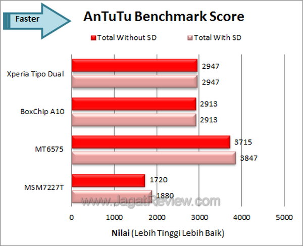 Sony Xperia Tipo Dual Benchmark Antutu