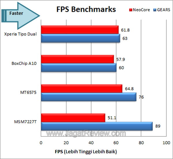 Sony Xperia Tipo Dual Benchmark FPS