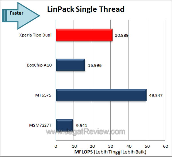 Sony Xperia Tipo Dual Benchmark LinPack