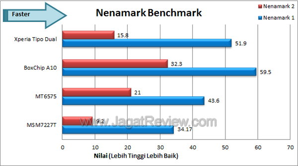 Sony Xperia Tipo Dual Benchmark Nenamark