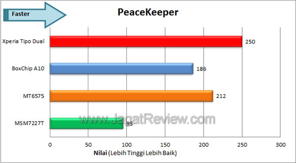 Sony Xperia Tipo Dual Benchmark Peacekeeper
