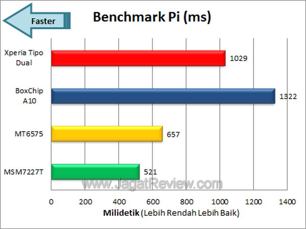 Sony Xperia Tipo Dual Benchmark Pi