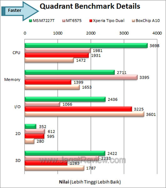 Sony Xperia Tipo Dual Benchmark Quadrant Details