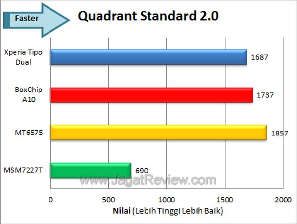 Sony Xperia Tipo Dual Benchmark Quadrant