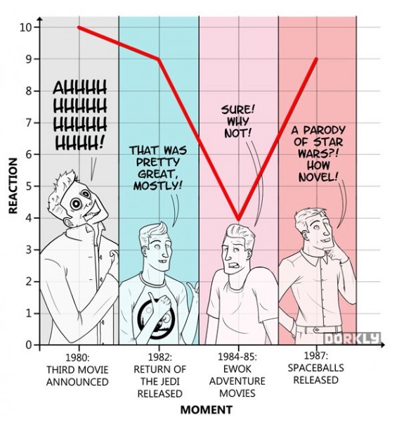 Star Wars fans reaction (1980s) Star Wars fans reaction 1980s