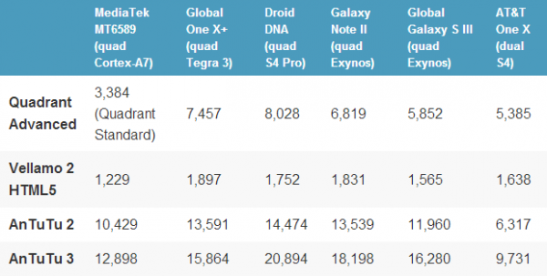 mediatek mt6589 bench mediatek mt6589 bench