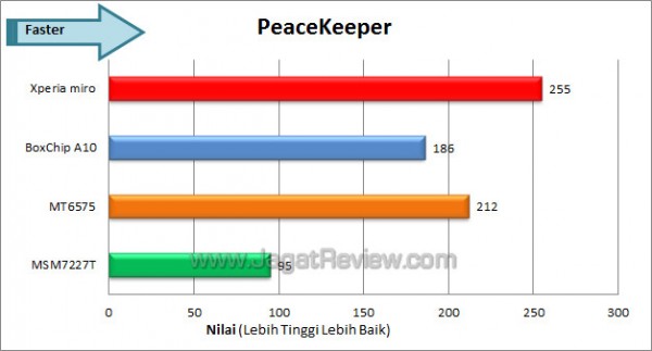 sony xperia miro peacekeeper