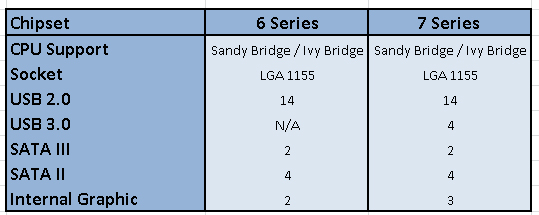 7seriesVS6seriesChipset 7seriesVS6seriesChipset