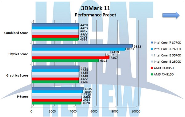 AMD_FX-8350_Grafik_3DMark11_Perfomance AMD FX 8350 Grafik 3DMark11 Perfomance