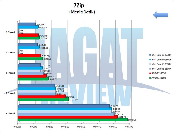AMD FX 8350 Grafik 7Zip