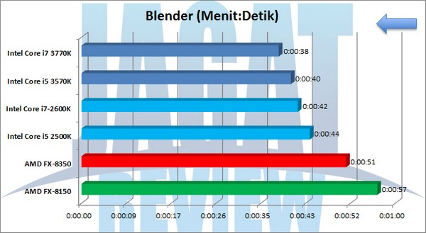 AMD FX 8350 Grafik Blender