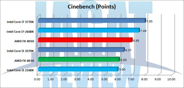 AMD FX 8350 Grafik Cinebench