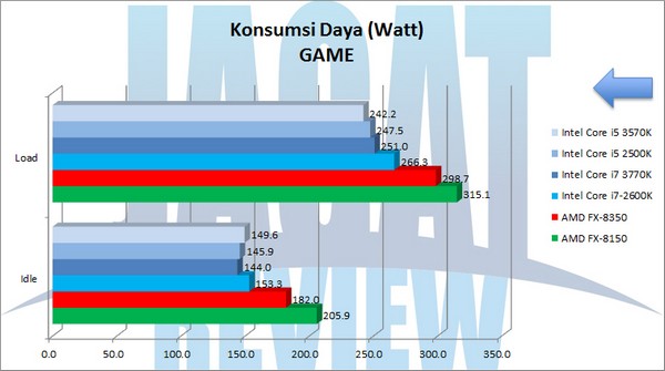 AMD_FX-8350_Grafik_KonsumsiDaya_GAME AMD FX 8350 Grafik KonsumsiDaya GAME