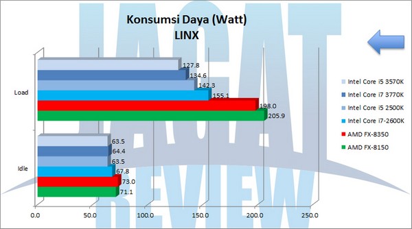 AMD_FX-8350_Grafik_KonsumsiDaya_LINX AMD FX 8350 Grafik KonsumsiDaya LINX