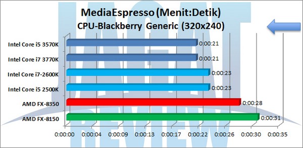 AMD_FX-8350_Grafik_MediaEspresso_320x240_CPU AMD FX