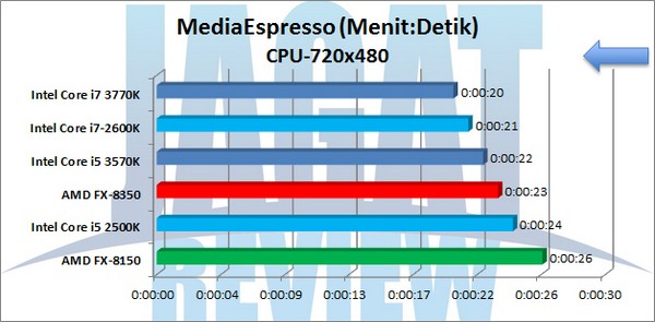 AMD_FX-8350_Grafik_MediaEspresso_720x480_CPU AMD FX