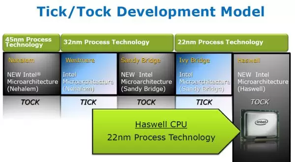 HaswellTickTock HaswellTickTock