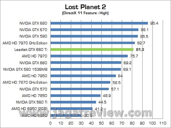 Review VGA NVIDIA Leadtek GTX 660 Ti: Performa Kelas Atas dengan Harga Lebih Terjangkau 3 LEADTEK GTX660Ti 00011
