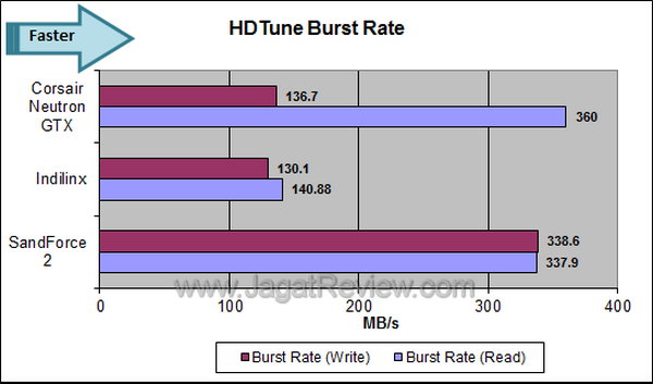 Neutron GTX 240GB HDTune Burst Rate
