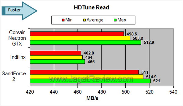 Neutron GTX 240GB HDTune Read