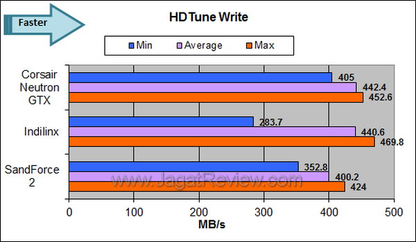 Neutron GTX 240GB HDTune Write