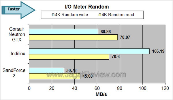 Neutron GTX 240GB IOMeter Random