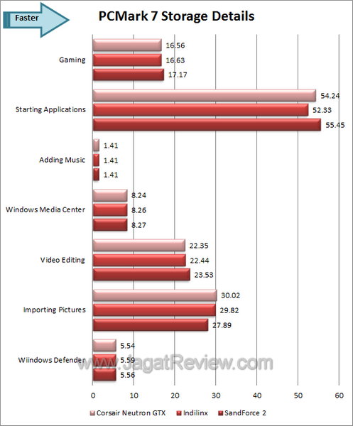 Neutron GTX 240GB PCmark 7 Details