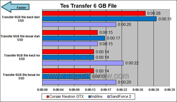 Neutron GTX 240GB Tes Transfer