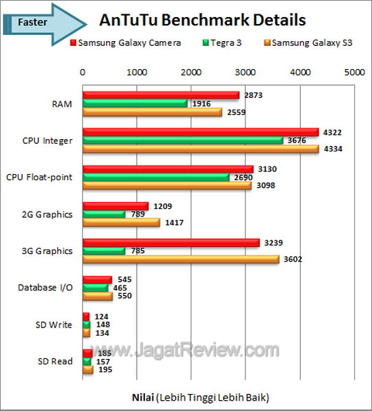 Samsung Galaxy Camera - Benchmark Antutu Details Samsung Galaxy Camera Benchmark Antutu Details