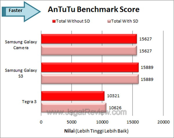 Samsung Galaxy Camera - Benchmark Antutu Samsung Galaxy Camera Benchmark Antutu