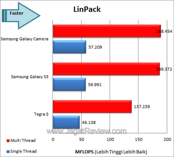 Samsung Galaxy Camera - Benchmark LinPack Samsung Galaxy Camera Benchmark LinPack