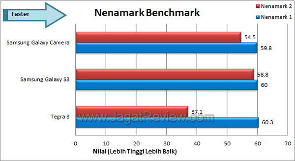 Samsung Galaxy Camera - Benchmark Nenamark Samsung Galaxy Camera Benchmark Nenamark