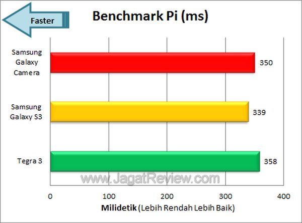 Samsung Galaxy Camera - Benchmark Pi Samsung Galaxy Camera Benchmark Pi